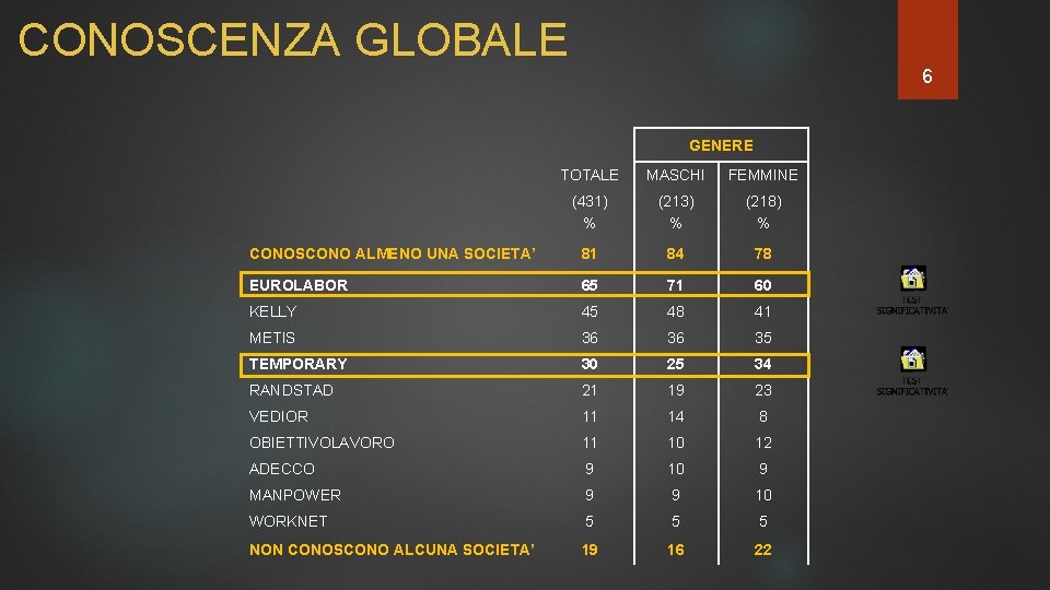 CONOSCENZA GLOBALE 6 GENERE TOTALE MASCHI FEMMINE (431) % (213) % (218) % CONOSCONO