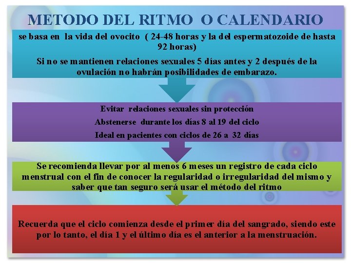 METODO DEL RITMO O CALENDARIO se basa en la vida del ovocito ( 24