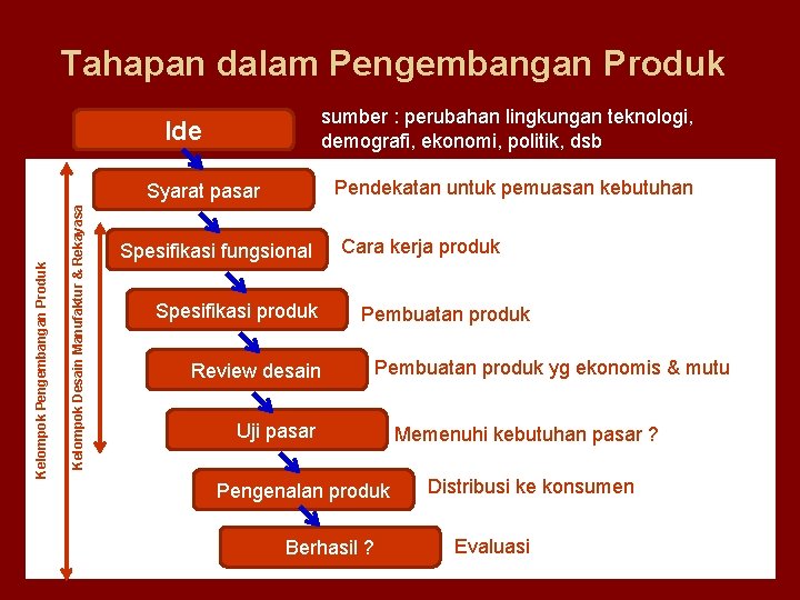 Tahapan dalam Pengembangan Produk sumber : perubahan lingkungan teknologi, demografi, ekonomi, politik, dsb Ide