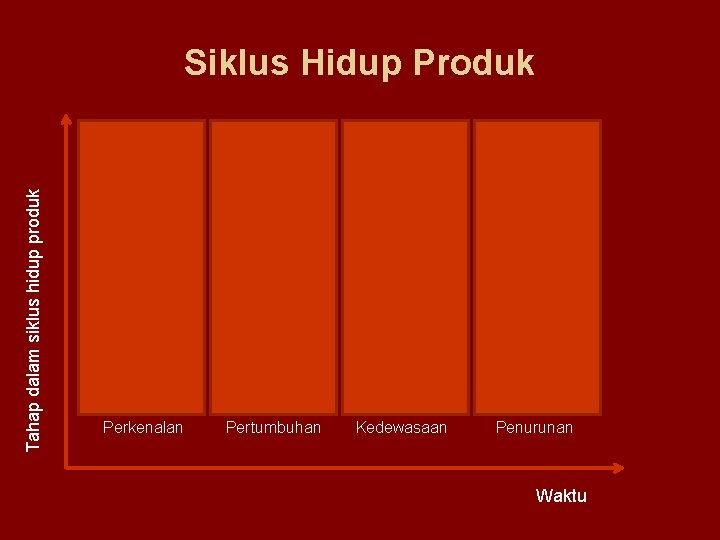 Tahap dalam siklus hidup produk Siklus Hidup Produk Perkenalan Pertumbuhan Kedewasaan Penurunan Waktu 