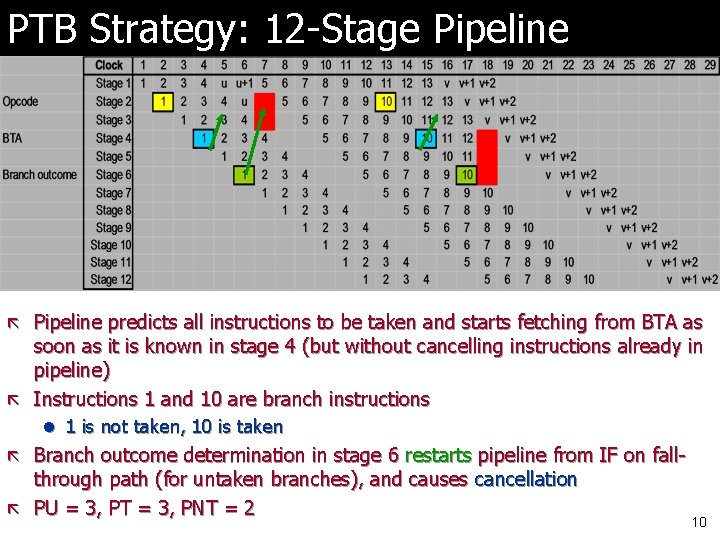 PTB Strategy: 12 -Stage Pipeline ã Pipeline predicts all instructions to be taken and