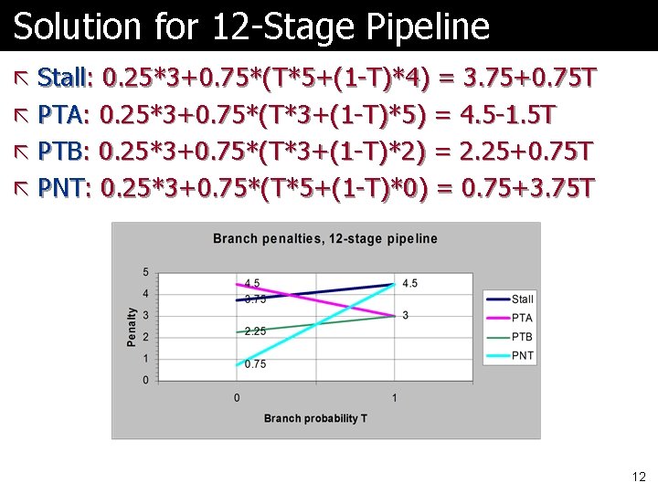 Solution for 12 -Stage Pipeline ã Stall: 0. 25*3+0. 75*(T*5+(1 -T)*4) = 3. 75+0.