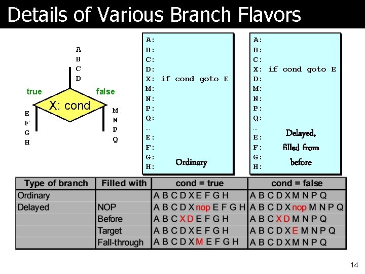 Details of Various Branch Flavors A B C D true E F G H