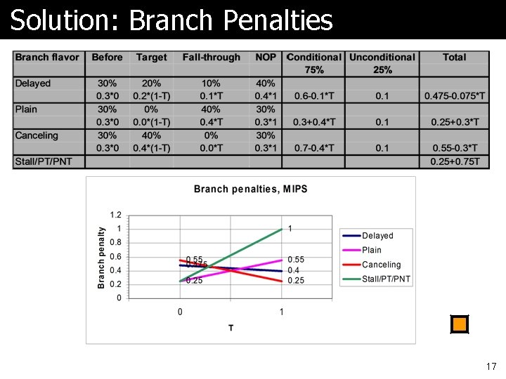 Solution: Branch Penalties 17 