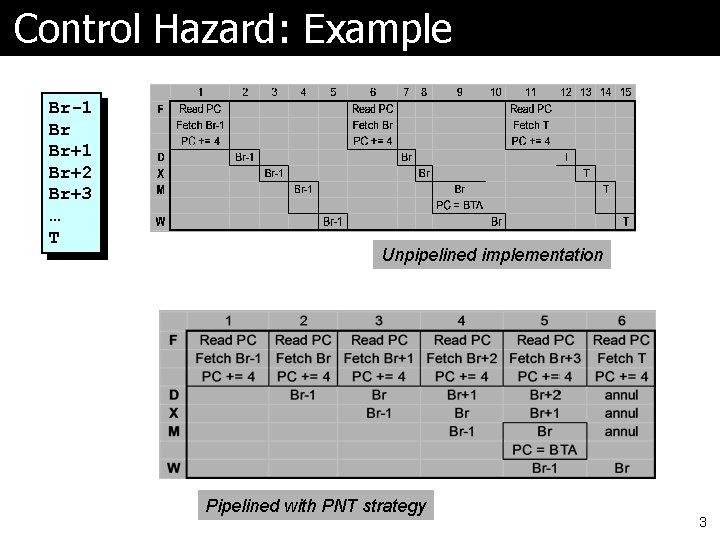 Control Hazard: Example Br-1 Br Br+1 Br+2 Br+3 … T Unpipelined implementation Pipelined with