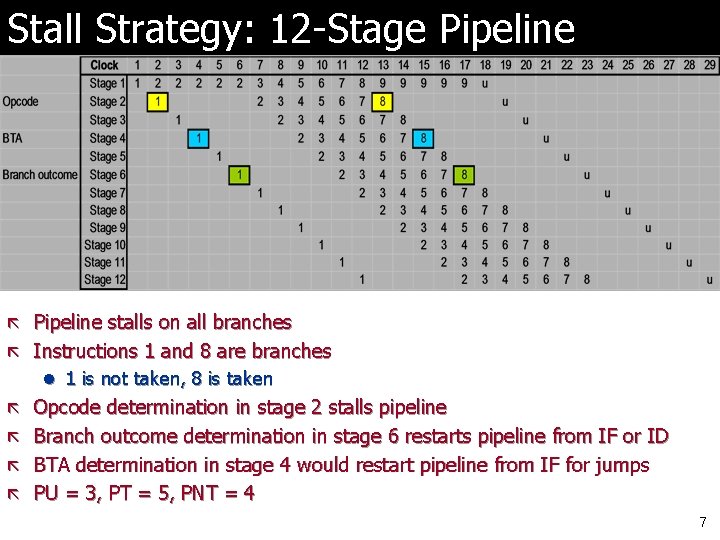 Stall Strategy: 12 -Stage Pipeline ã Pipeline stalls on all branches ã Instructions 1