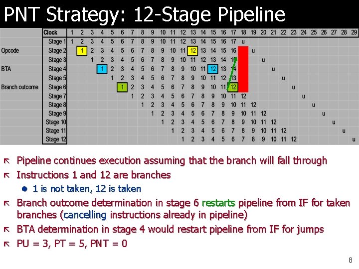 PNT Strategy: 12 -Stage Pipeline ã Pipeline continues execution assuming that the branch will