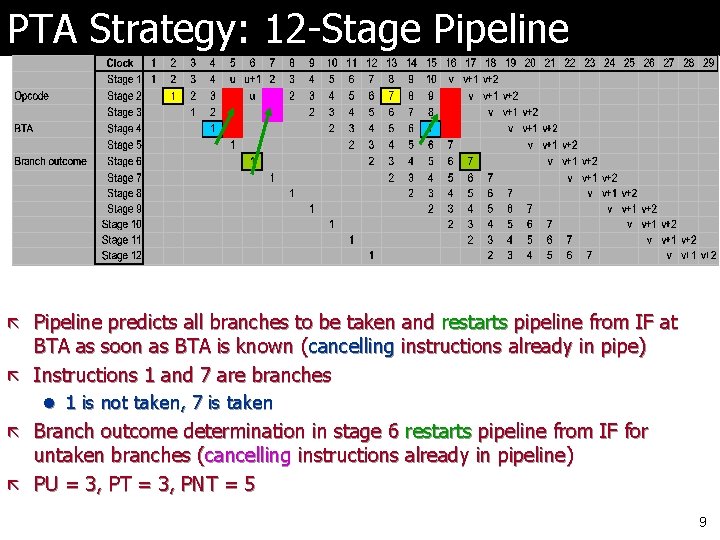 PTA Strategy: 12 -Stage Pipeline ã Pipeline predicts all branches to be taken and