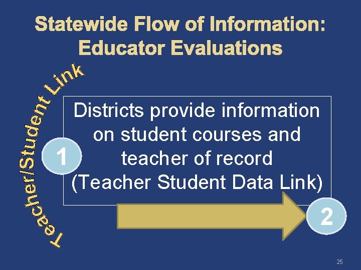 Statewide Flow of Information: Educator Evaluations Districts provide information on student courses and 1