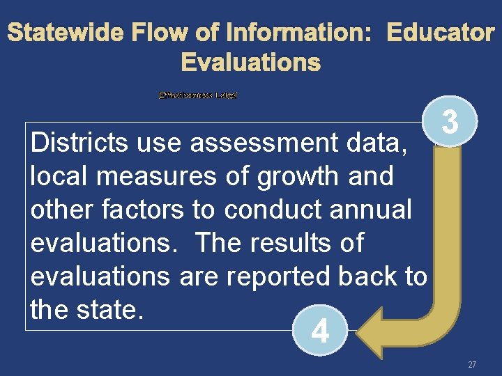 Statewide Flow of Information: Educator Evaluations Districts use assessment data, local measures of growth