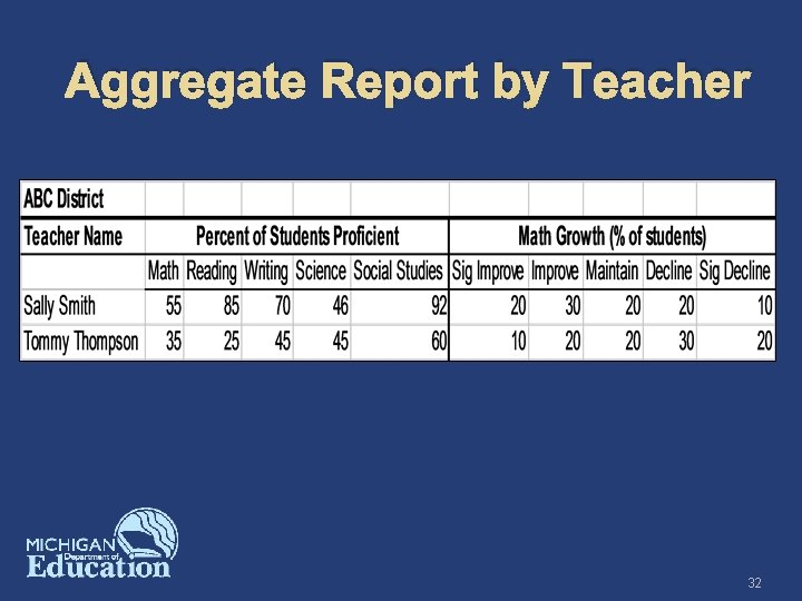 Aggregate Report by Teacher 32 