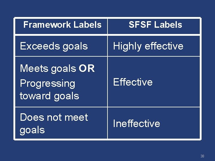 Framework Labels SFSF Labels Exceeds goals Highly effective Meets goals OR Progressing toward goals