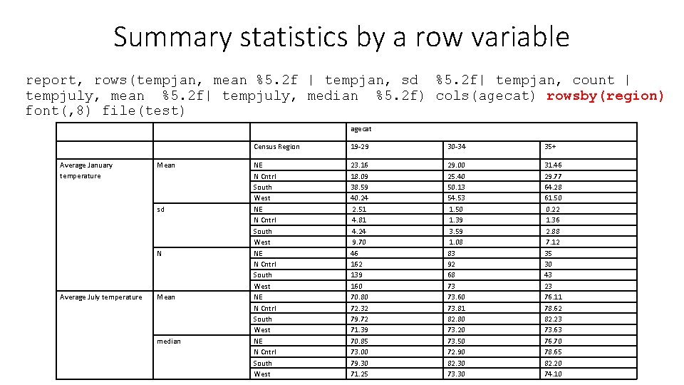 Summary statistics by a row variable report, rows(tempjan, mean %5. 2 f | tempjan,