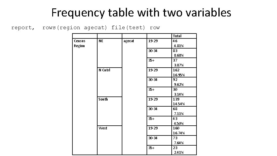 Frequency table with two variables report, rows(region agecat) file(test) row Census Region NE agecat