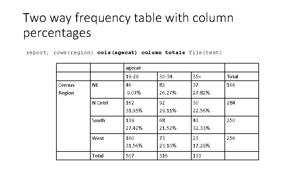 Two way frequency table with column percentages report, rows(region) cols(agecat) column totals file(test) agecat