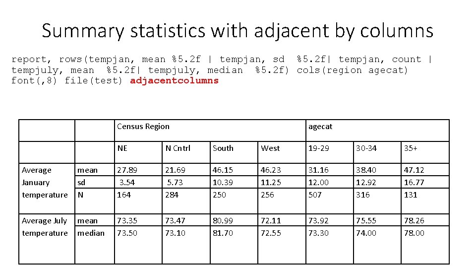 Summary statistics with adjacent by columns report, rows(tempjan, mean %5. 2 f | tempjan,
