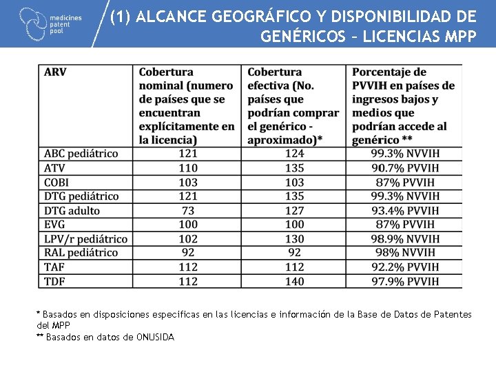 (1) ALCANCE GEOGRÁFICO Y DISPONIBILIDAD DE GENÉRICOS – LICENCIAS MPP * Basados en disposiciones