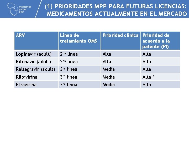 (1) PRIORIDADES MPP PARA FUTURAS LICENCIAS: MEDICAMENTOS ACTUALMENTE EN EL MERCADO ARV Línea de