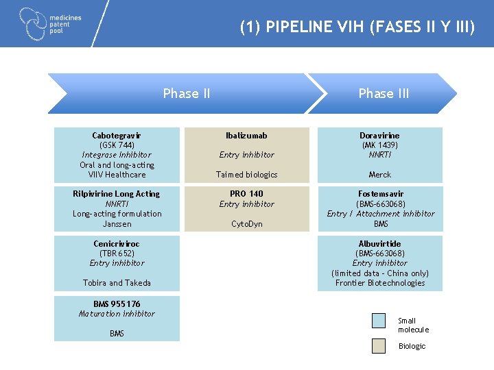 (1) PIPELINE VIH (FASES II Y III) Phase II Cabotegravir (GSK 744) Integrase Inhibitor