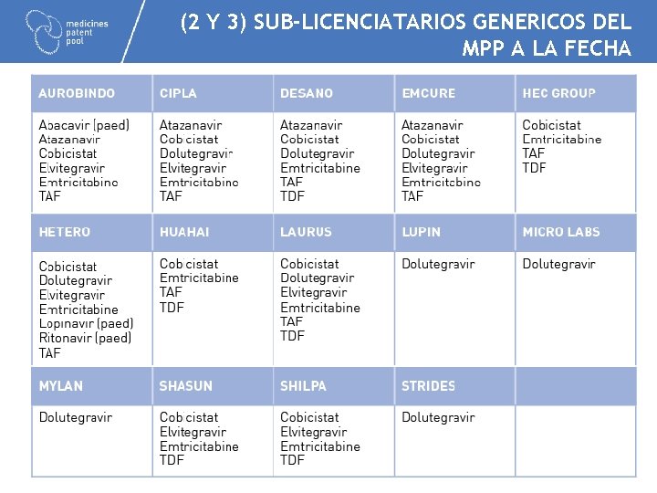 (2 Y 3) SUB-LICENCIATARIOS GENERICOS DEL MPP A LA FECHA 