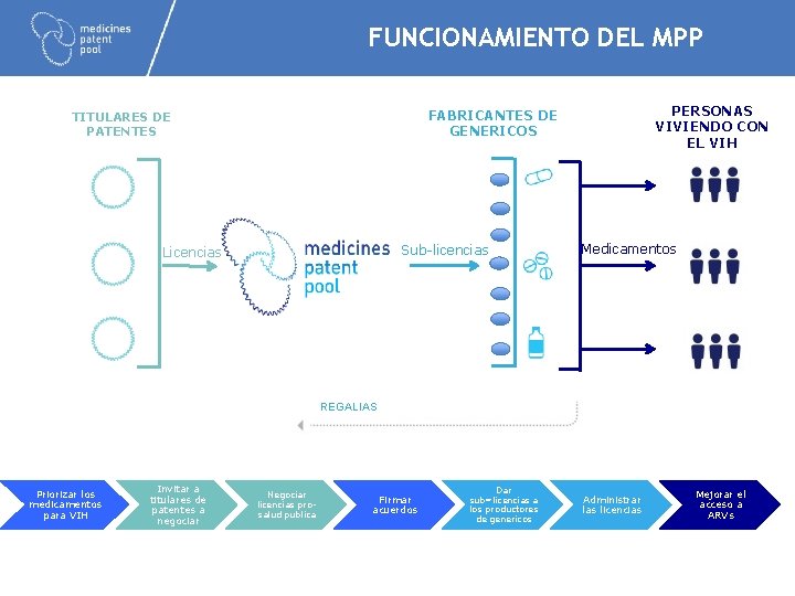 FUNCIONAMIENTO DEL MPP PERSONAS VIVIENDO CON EL VIH FABRICANTES DE GENERICOS TITULARES DE PATENTES