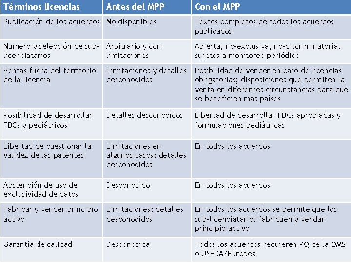 Términos licencias Antes del MPP Con el MPP Publicación de los acuerdos No disponibles