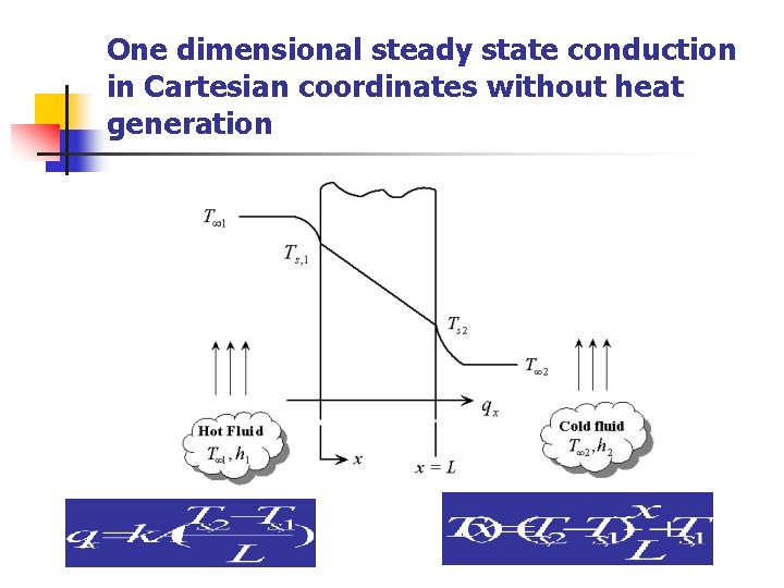 One dimensional steady state conduction in Cartesian coordinates without heat generation 