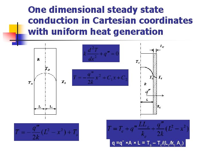 One dimensional steady state conduction in Cartesian coordinates with uniform heat generation q =q'''