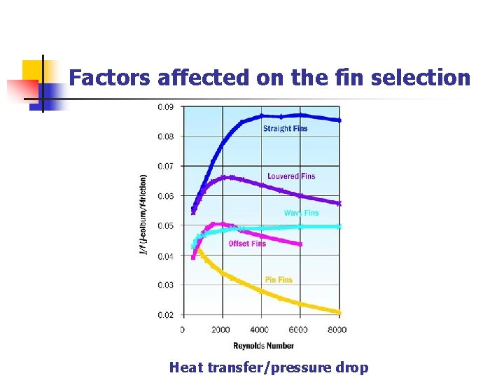 Factors affected on the fin selection Heat transfer/pressure drop 