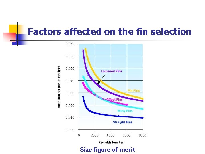 Factors affected on the fin selection Size figure of merit 