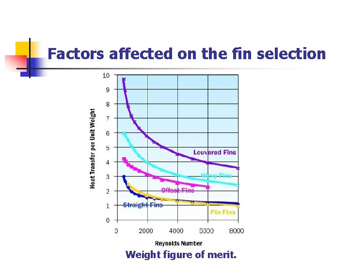 Factors affected on the fin selection Weight figure of merit. 