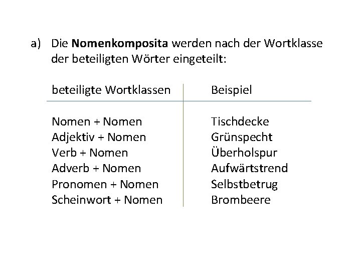 a) Die Nomenkomposita werden nach der Wortklasse der beteiligten Wörter eingeteilt: beteiligte Wortklassen Beispiel