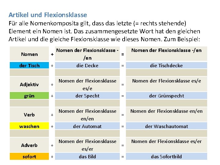 Artikel und Flexionsklasse Für alle Nomenkomposita gilt, dass das letzte (= rechts stehende) Element