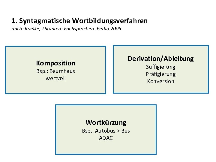 1. Syntagmatische Wortbildungsverfahren nach: Roelke, Thorsten: Fachsprachen. Berlin 2005. Derivation/Ableitung Komposition Suffigierung Präfigierung Konversion