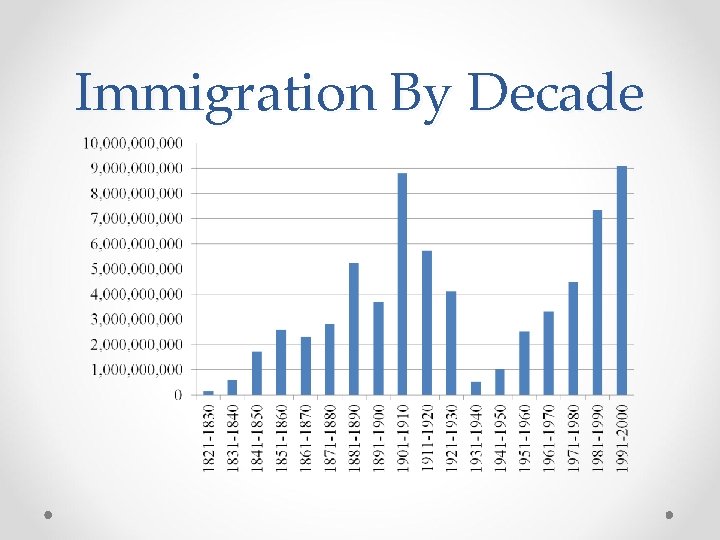 Immigration By Decade 