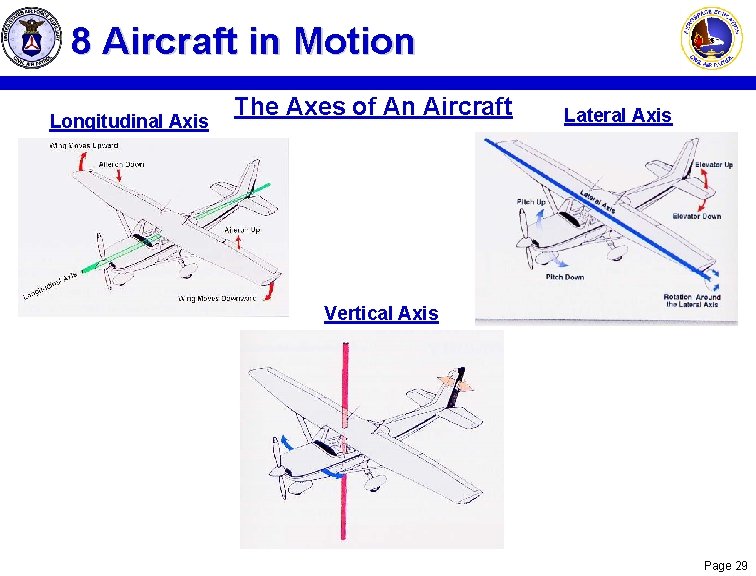 8 Aircraft in Motion Longitudinal Axis The Axes of An Aircraft Lateral Axis Vertical