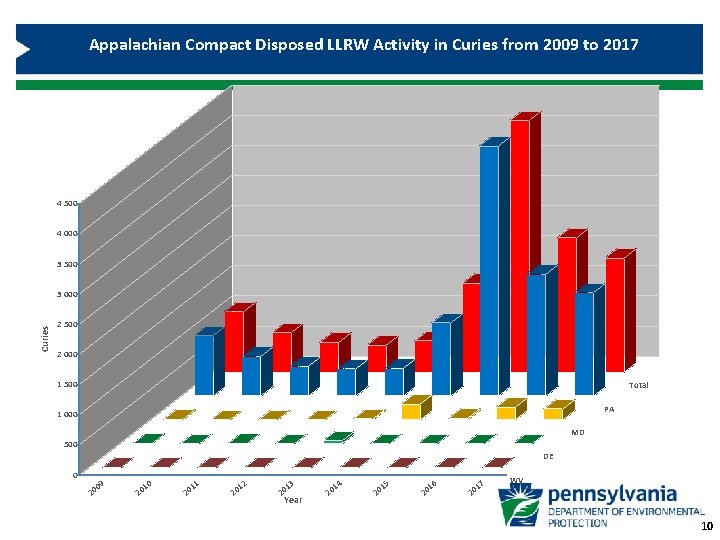 Appalachian Compact Disposed LLRW Activity in Curies from 2009 to 2017 4 500 4
