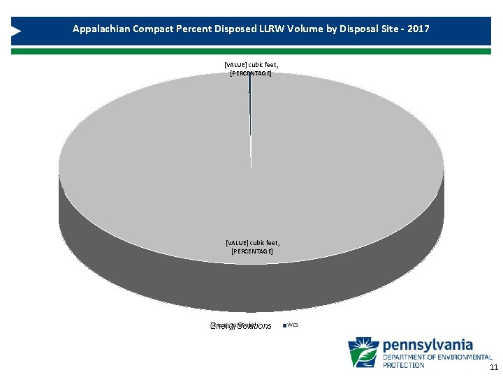 Appalachian Compact Percent Disposed LLRW Volume by Disposal Site - 2017 [VALUE] cubic feet,