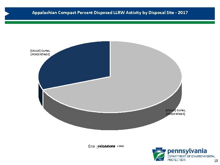 Appalachian Compact Percent Disposed LLRW Activity by Disposal Site - 2017 [VALUE] Curies, [PERCENTAGE]