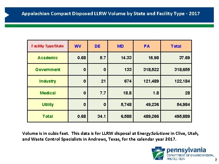 Appalachian Compact Disposed LLRW Volume by State and Facility Type - 2017 Facility Type/State