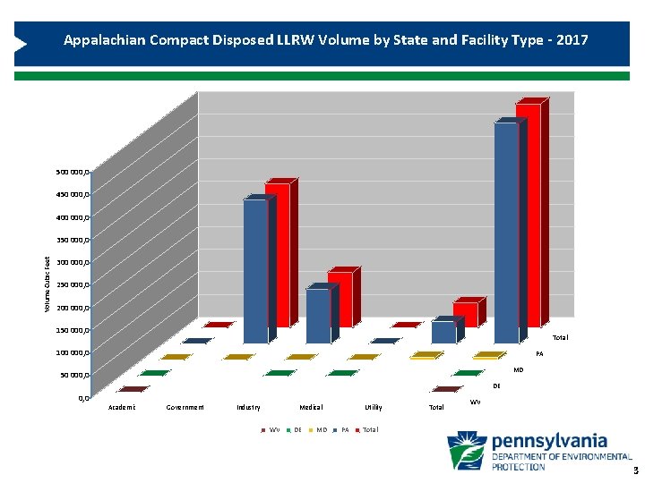 Appalachian Compact Disposed LLRW Volume by State and Facility Type - 2017 500 000,