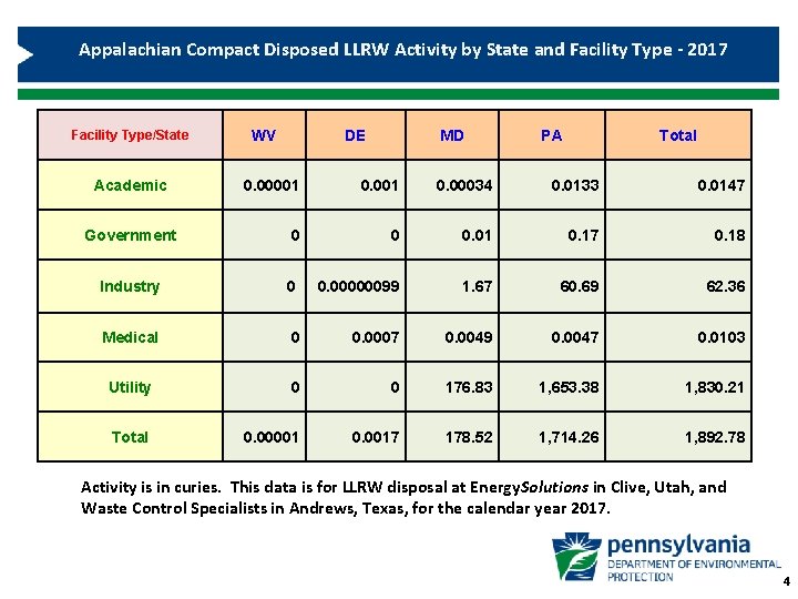 Appalachian Compact Disposed LLRW Activity by State and Facility Type - 2017 Facility Type/State