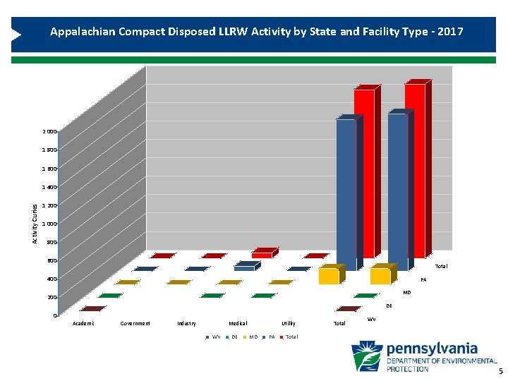 Appalachian Compact Disposed LLRW Activity by State and Facility Type - 2017 2 000