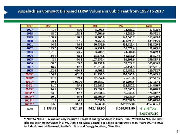 Appalachian Compact Disposed LLRW Volume in Cubic Feet from 1997 to 2017 Year 1997