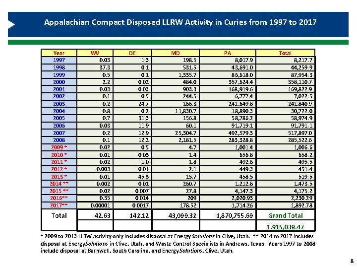 Appalachian Compact Disposed LLRW Activity in Curies from 1997 to 2017 Year 1997 1998