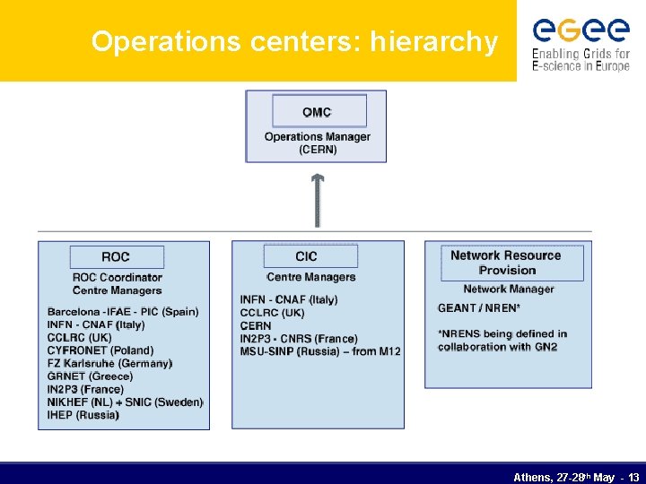 Operations centers: hierarchy Athens, 27 -28 th May - 13 