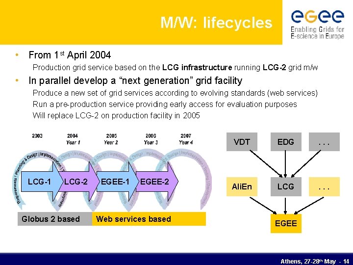 M/W: lifecycles • From 1 st April 2004 Production grid service based on the