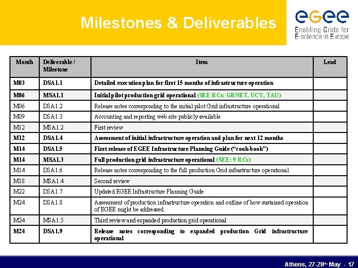 Milestones & Deliverables Month Deliverable / Milestone Item Lead M 03 DSA 1. 1