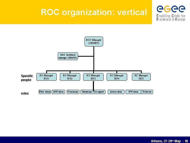 ROC organization: vertical ROC Manager (GRNET) ROC Technical manager (GRNET) Specific people RC Manager
