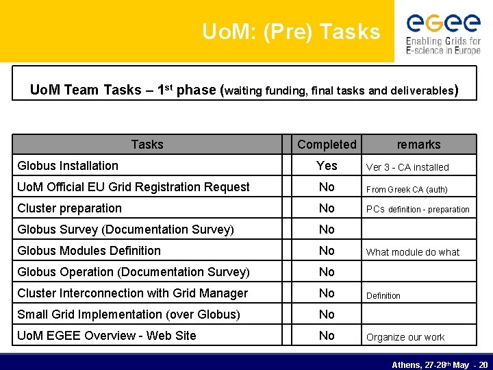 Uo. M: (Pre) Tasks Uo. M Team Tasks – 1 st phase (waiting funding,